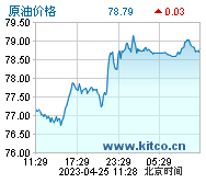 国际原油价格表(今日国际原油最新消息原油价格)