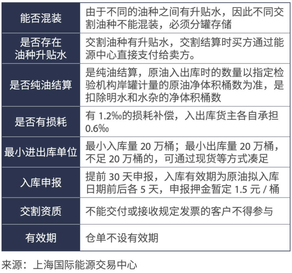 原油交割仓库(原油期货交割库运行情况)