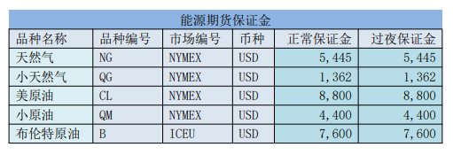 现货原油的保证金怎么算(现货原油的保证金怎么算的)