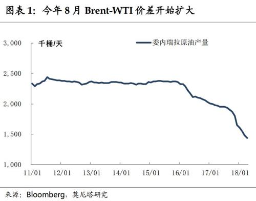 委内瑞拉原油产量(委内瑞拉原油产量提高)