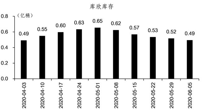 原油库存数据怎么看(原油 库存)
